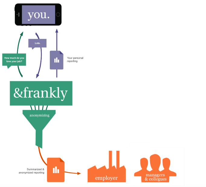 Flow of responses in &frankly